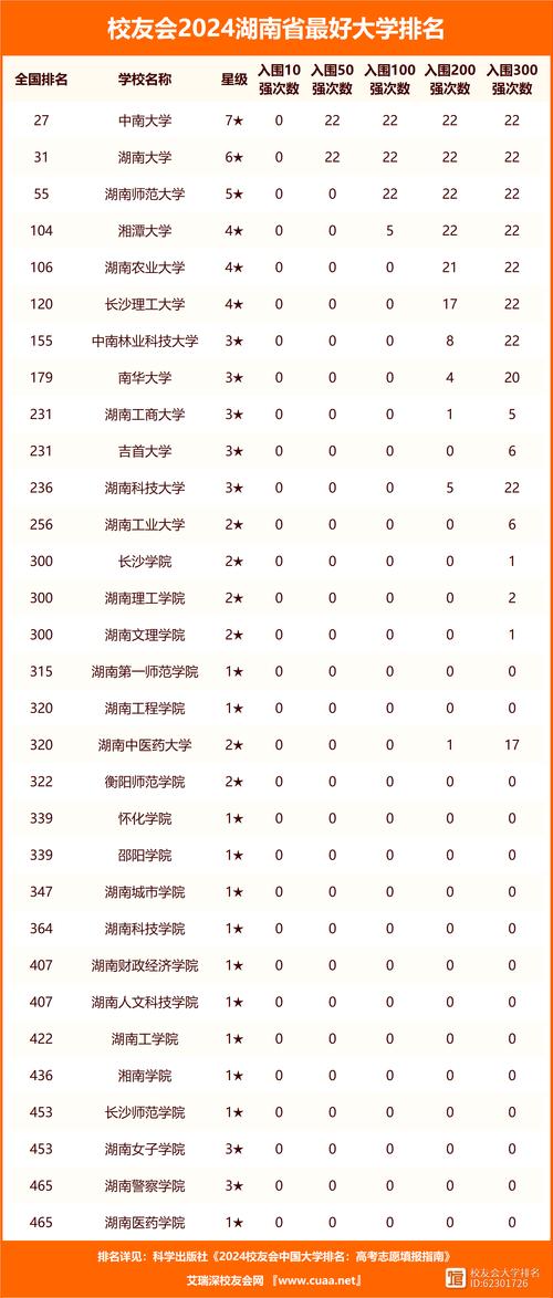 湖南各大學(xué)排名-圖1
