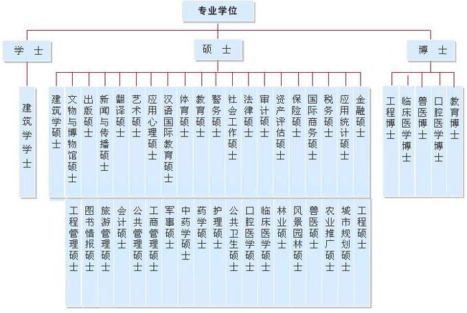 大學(xué)學(xué)位等級(jí)順序-圖1