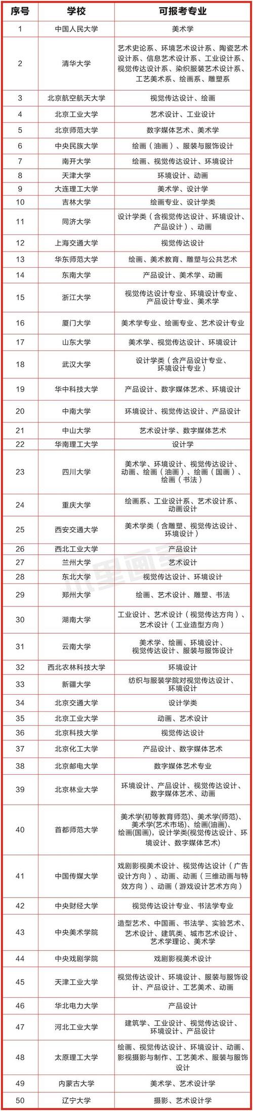 美術專業報考的大學-圖1