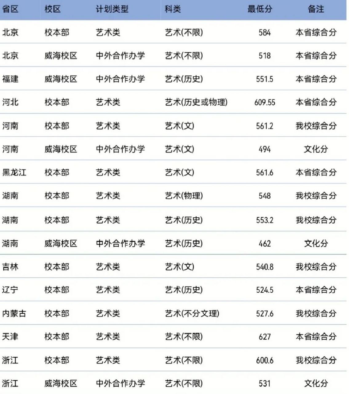 北京交大分數線-圖1