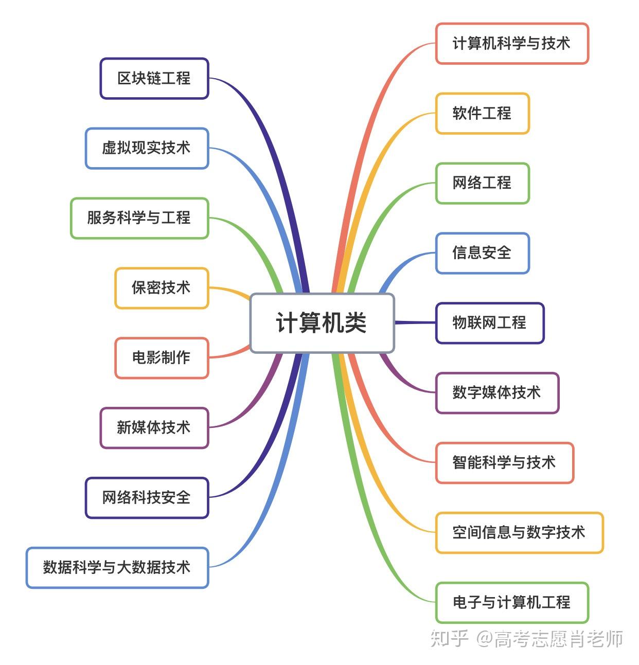 計算機有哪些專業-圖1