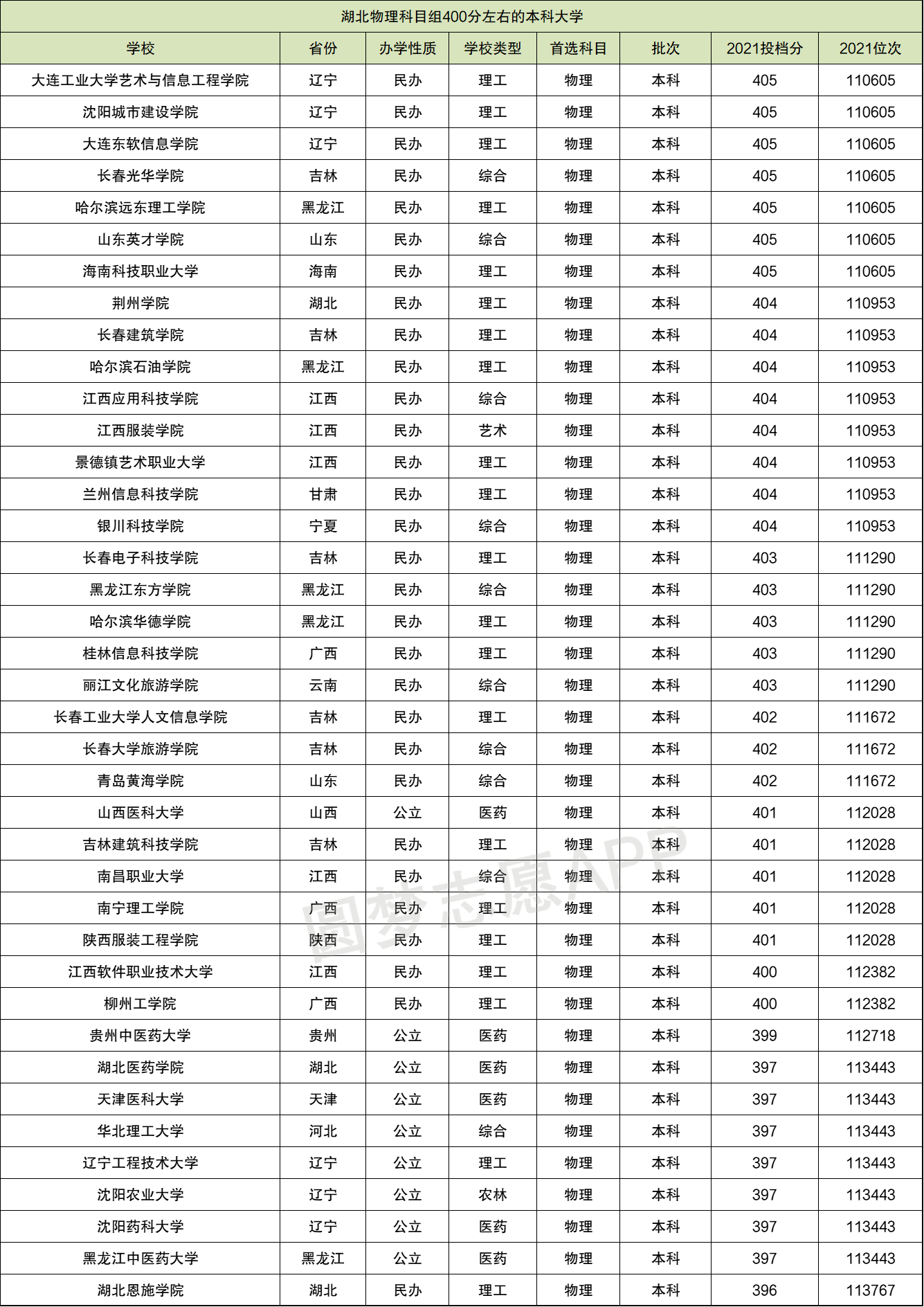 400分能上的本科大學-圖1
