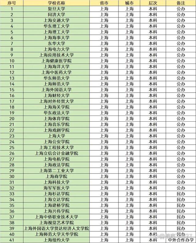 上海有幾所211大學-圖1
