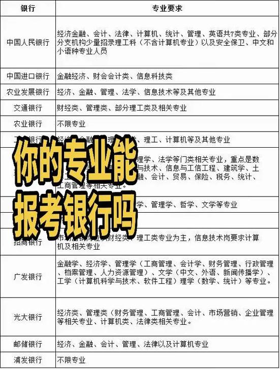 銀行工作需要報考什么專業-圖1
