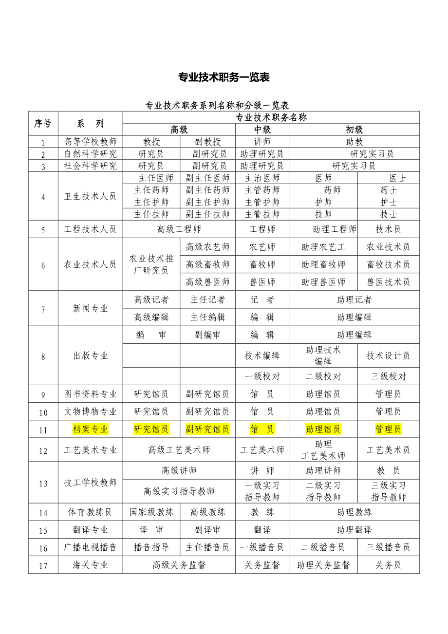 專業(yè)職務(wù)是什么意思怎么填-圖1