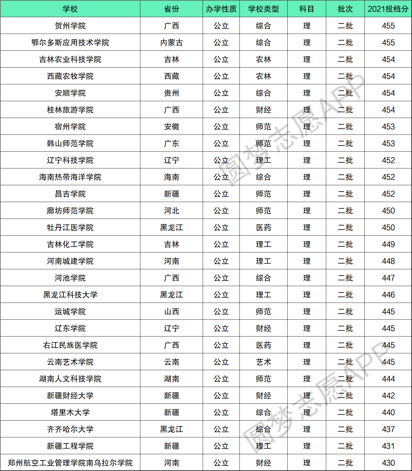 450分理科能上什么大學-圖1