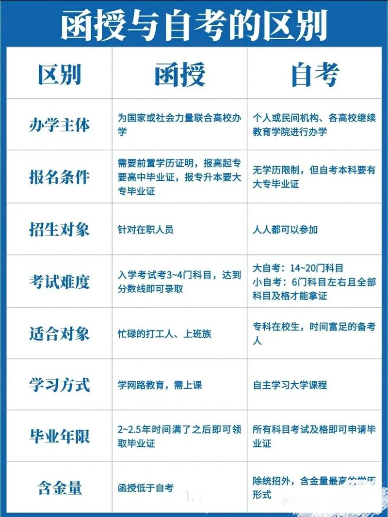 自考本科和函授本科有什么區(qū)別-圖1