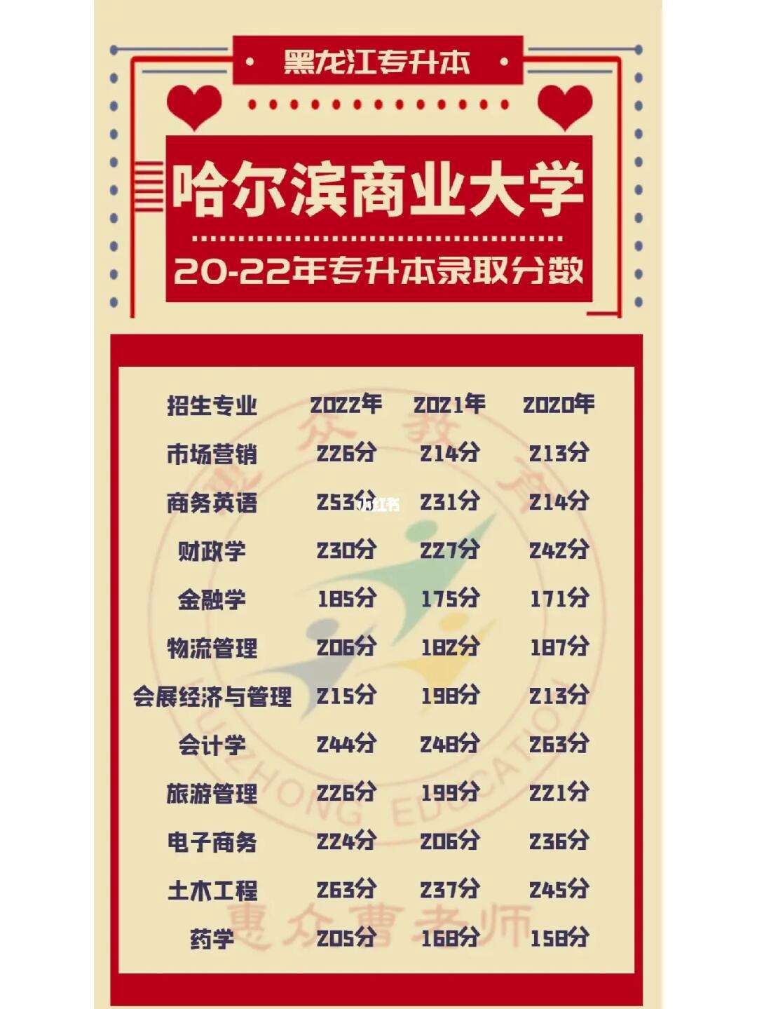 哈爾濱商業大學錄取分數線-圖1