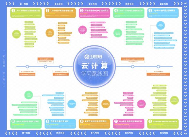 云計算就業方向及前景-圖1