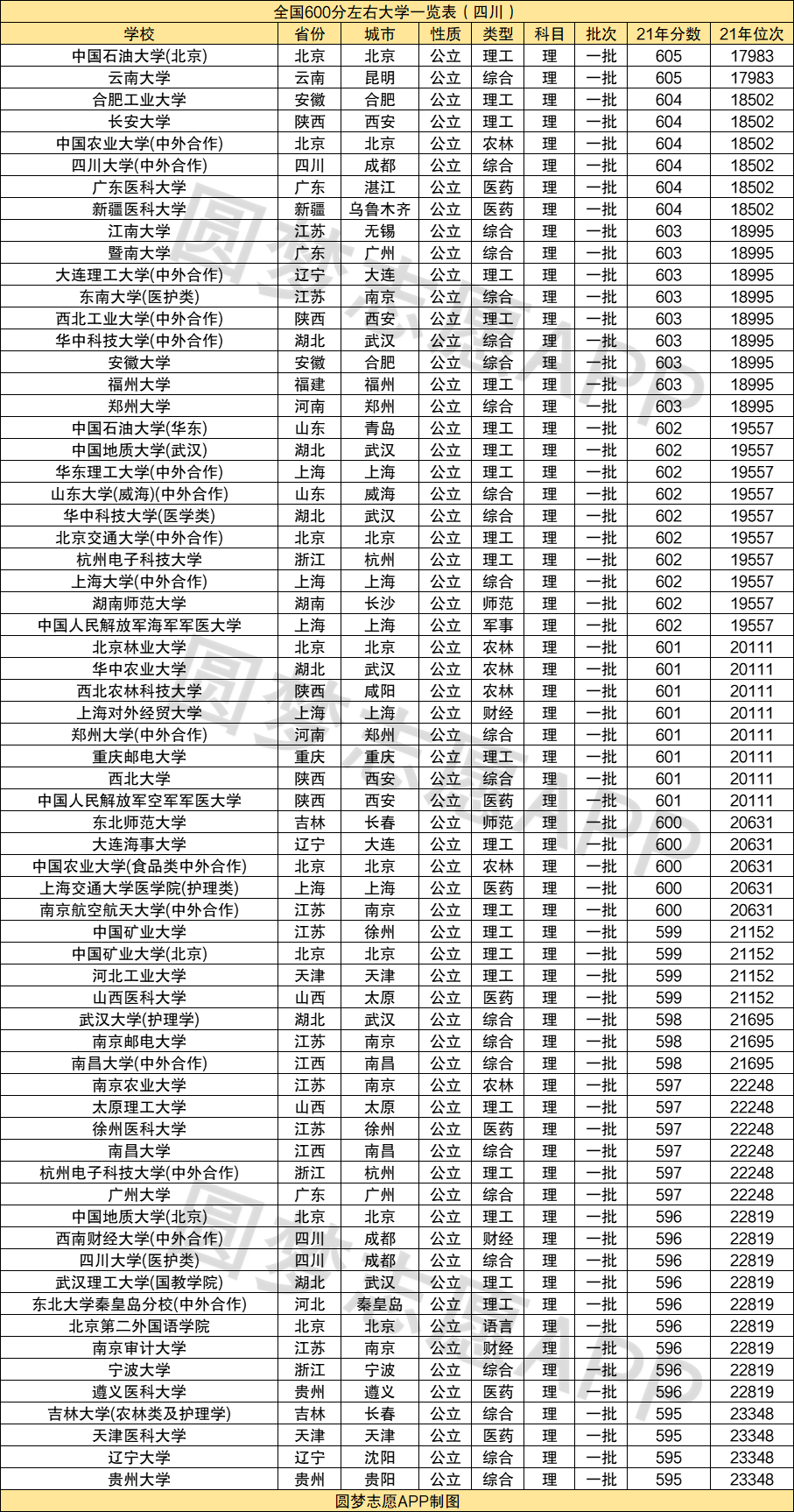 580到600分左右的大學(xué)排名-圖1