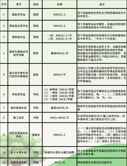 福州大學(xué)至誠學(xué)院學(xué)費(fèi)-圖1