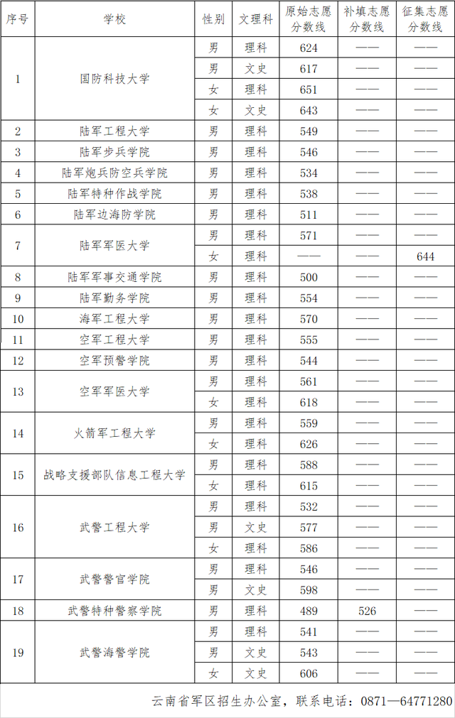 二本軍校最低錄取分?jǐn)?shù)線是多少-圖1