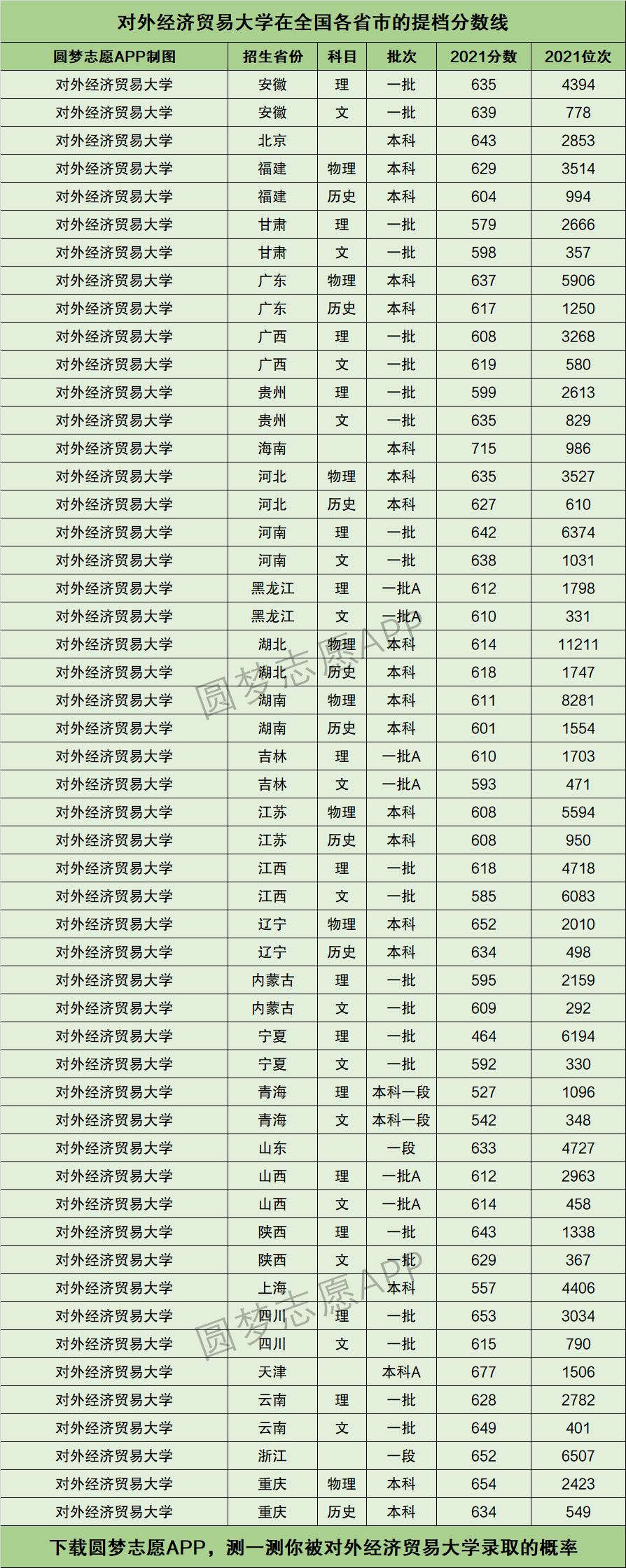 對外經濟貿易大學錄取分數線-圖1