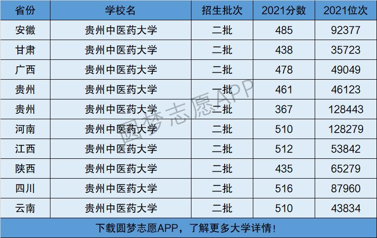 貴州中醫(yī)藥大學(xué)是幾本-圖1