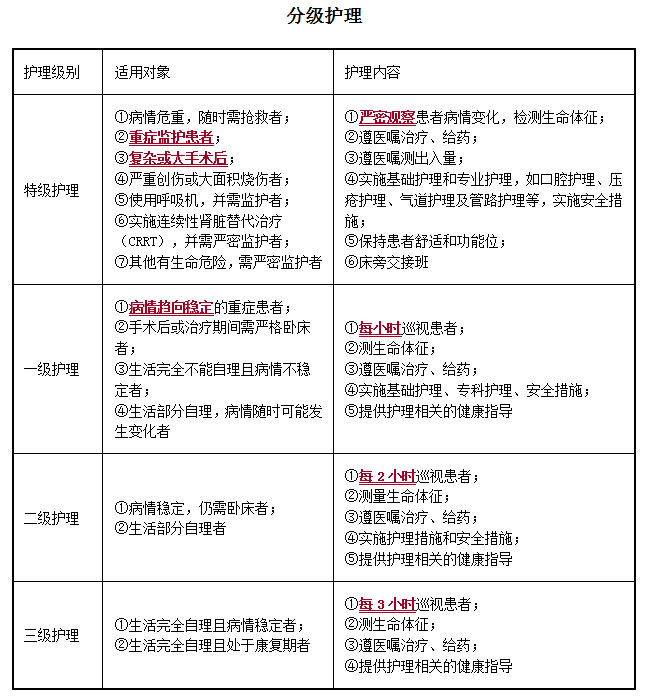 護(hù)理級別一級和二級的區(qū)別-圖1