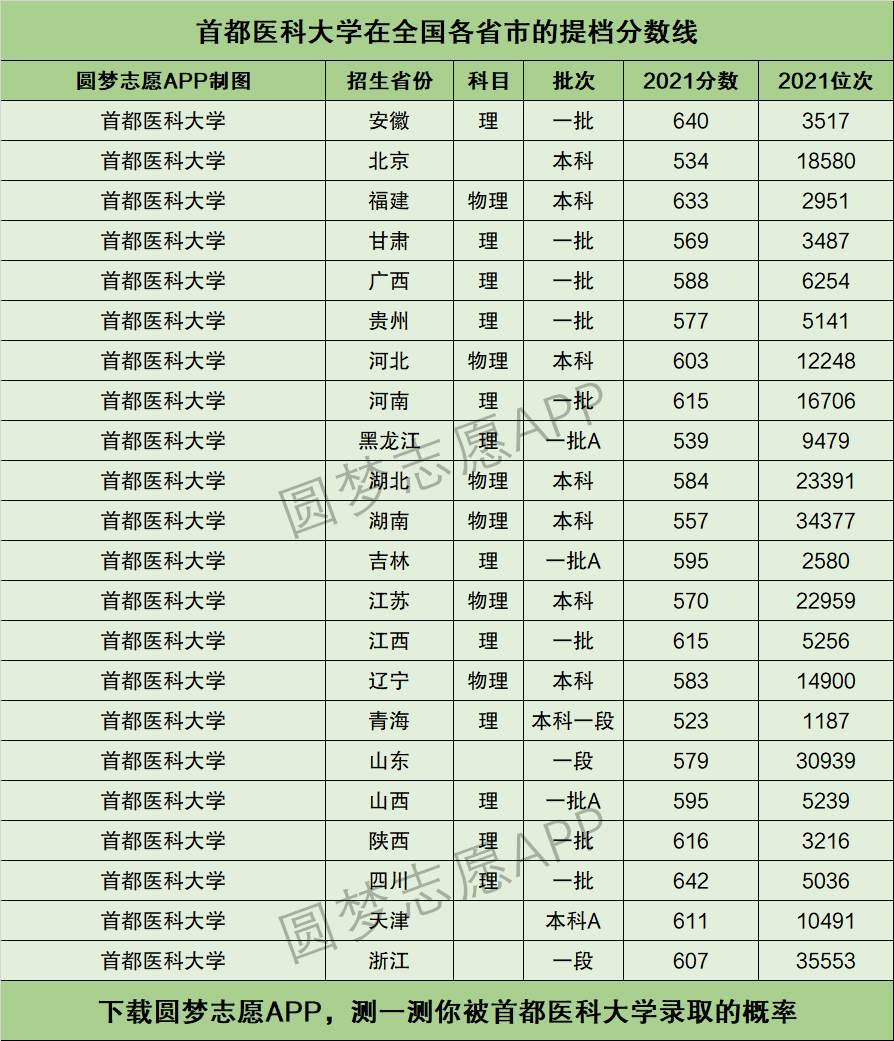 首都醫(yī)科大學(xué)錄取分數(shù)線-圖1
