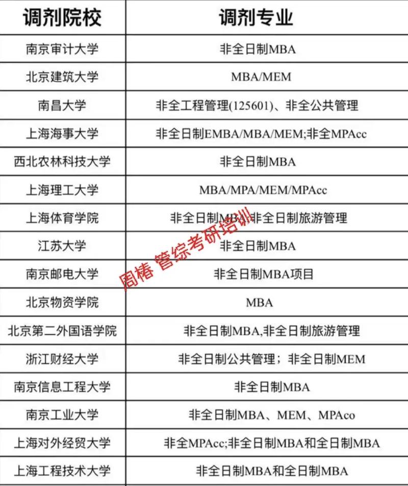 考研最容易調(diào)劑的大學(xué)-圖1