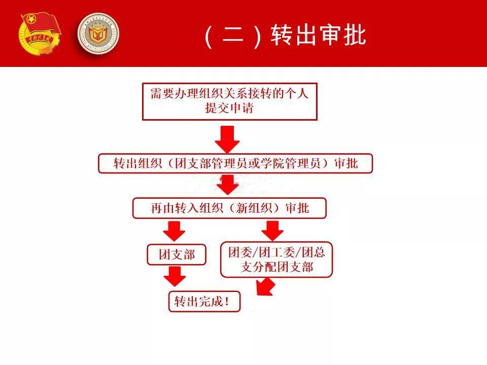 畢業后團關系往哪里轉-圖1