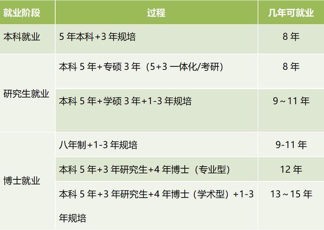 學醫(yī)需要幾年才能畢業(yè)-圖1