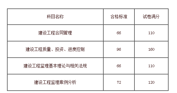 監理工程師合格分數及標準-圖1