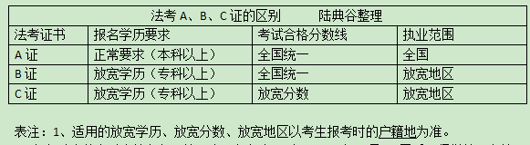 司法考試和律師資格證的區(qū)別-圖1