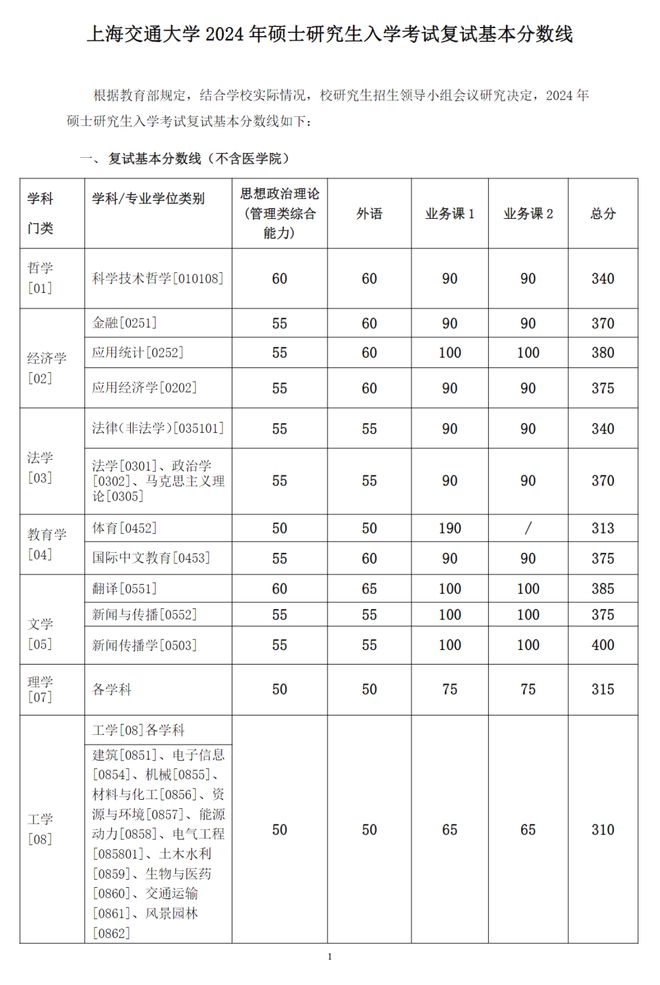 上海交通大學2024年分數線-圖1