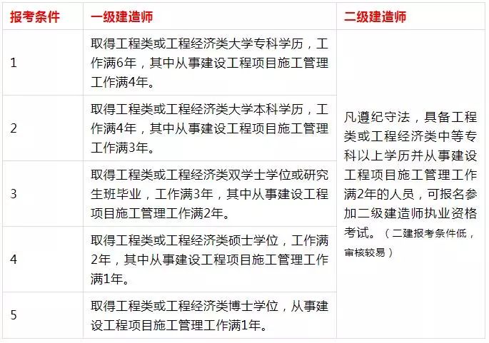 一級建造師與二級建造師有何區(qū)別-圖1