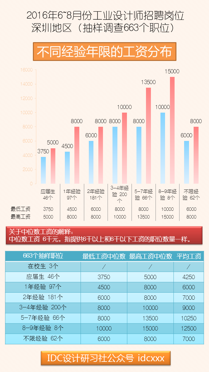 為什么工業(yè)設(shè)計(jì)工資這么低-圖1
