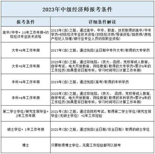 經濟師報考科目和條件-圖1