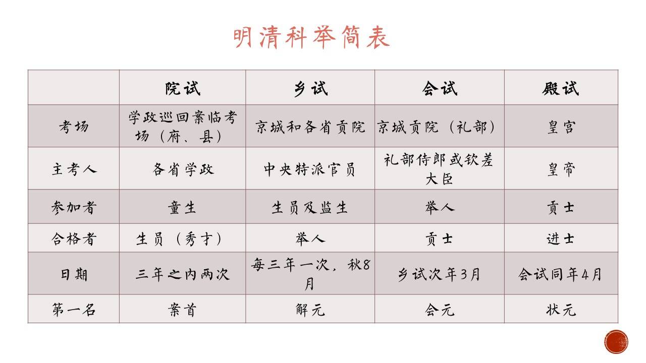 會(huì)試鄉(xiāng)試殿試院試的區(qū)別-圖1