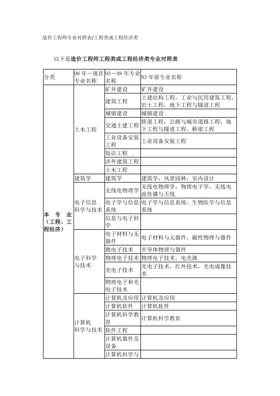 工程造價是什么類型的專業-圖1