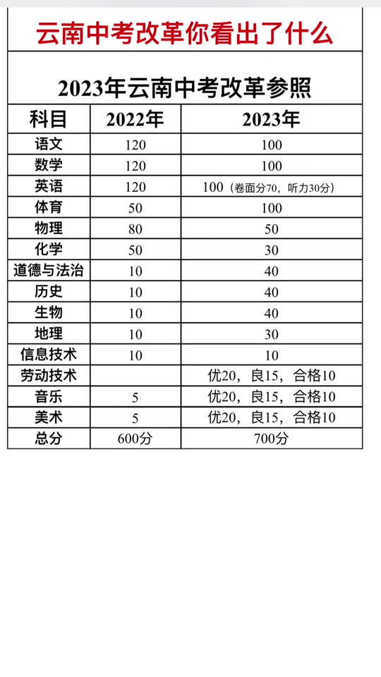 中考分?jǐn)?shù)怎么折算-圖1