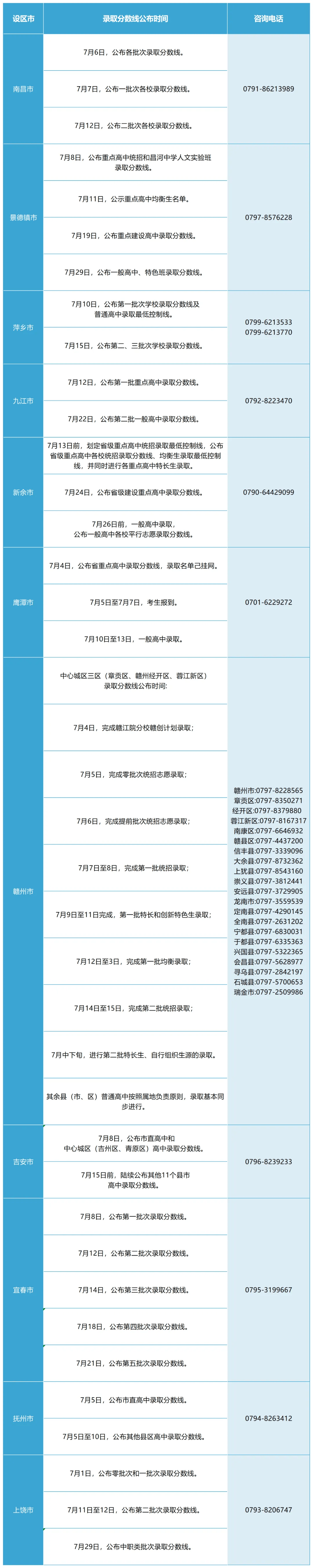 投檔到錄取多長時間-圖1