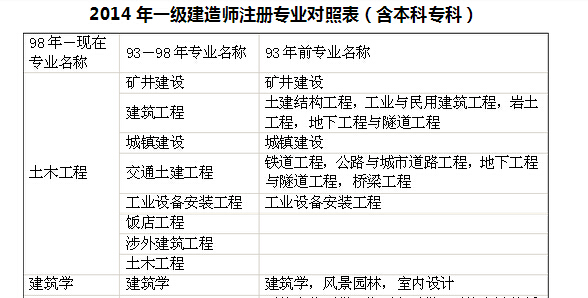 工商企業(yè)管理專業(yè)能考二建嗎-圖1
