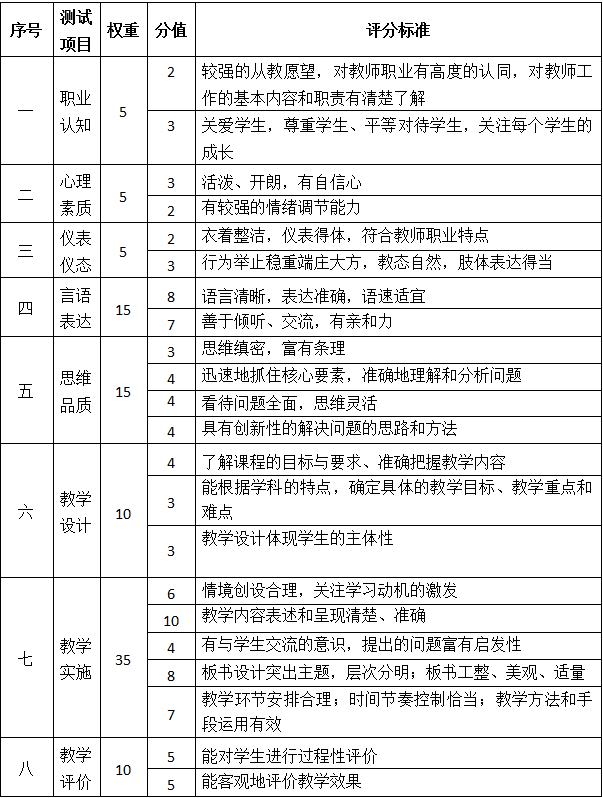 教資面試評分表-圖1