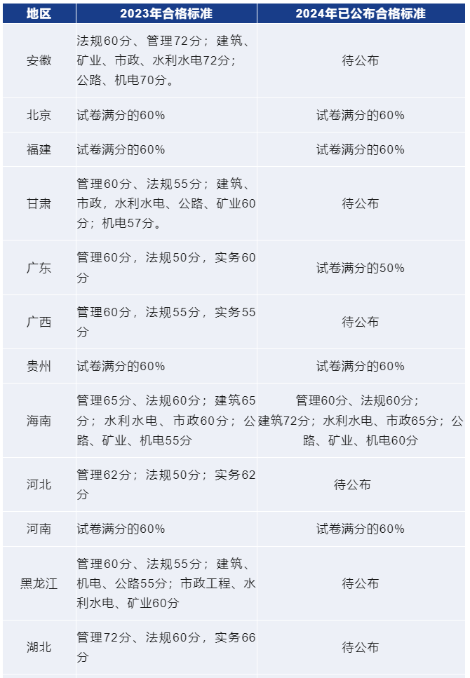 2024年二建成績什么時(shí)候出-圖1