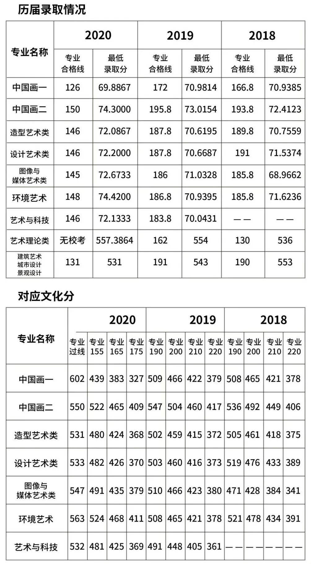中國美院分數線-圖1