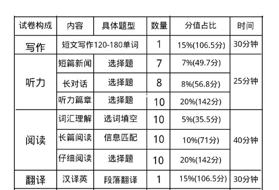 英語四級考試時間分配-圖1