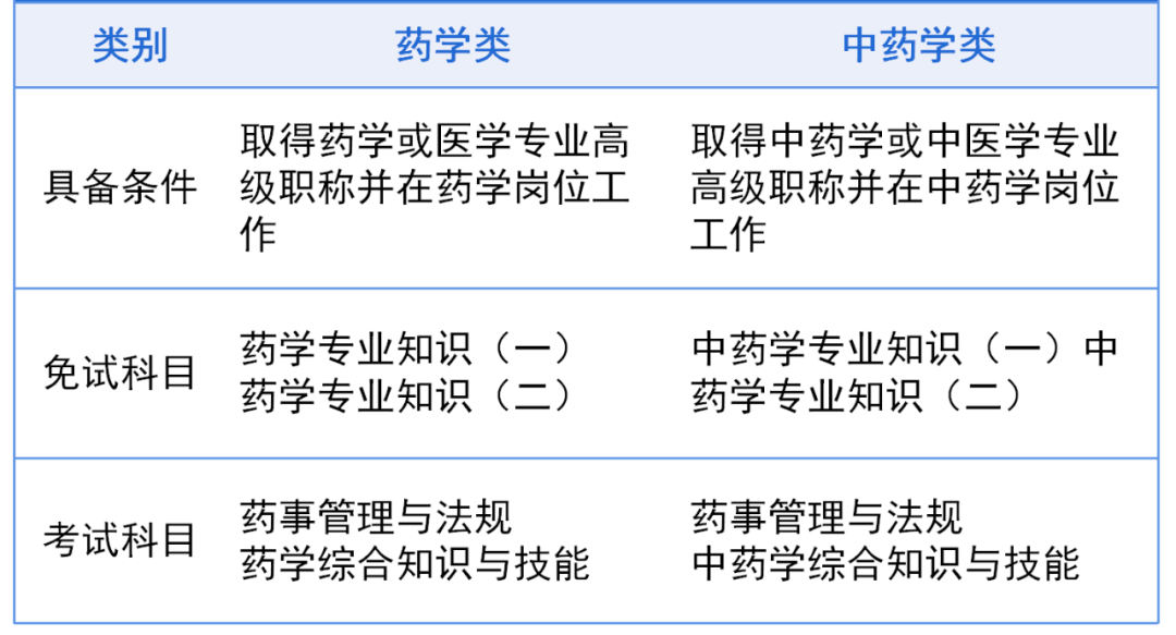 執業藥師免考兩科的條件-圖1