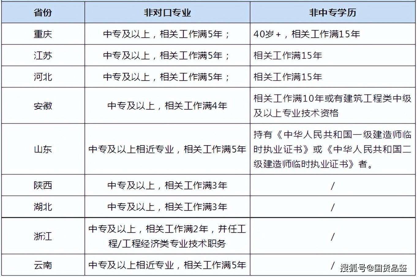 二建報考條件2024年報名-圖1