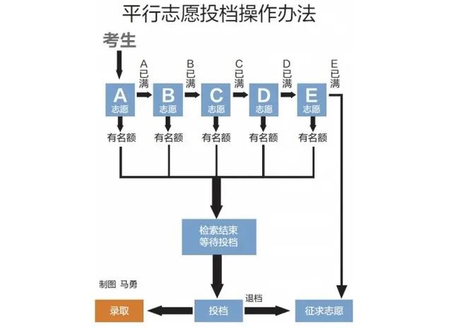 什么是平行志愿錄取順序是怎樣的-圖1