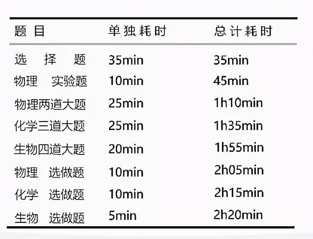 理綜300分怎么分配的-圖1