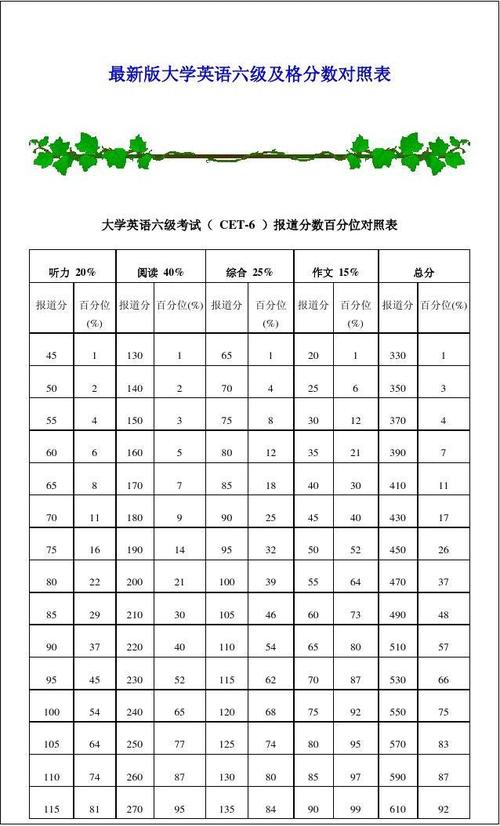 英語六級滿分多少分-圖1