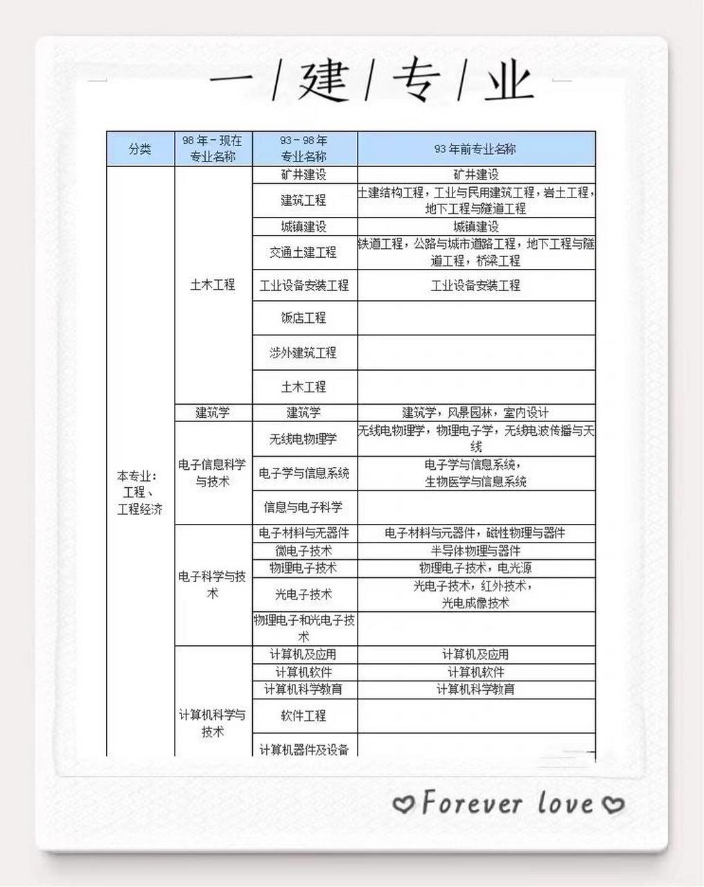一建二建報考條件及專業要求-圖1