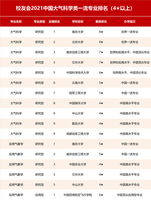 氣象專業(yè)學(xué)校的排名-圖1