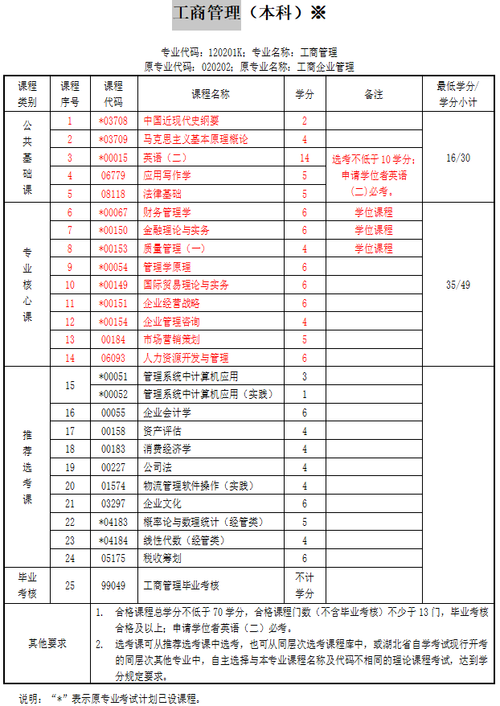 工商管理考研要考哪些科目-圖1