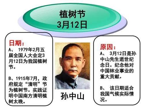 植樹節是為了紀念哪位名人-圖1