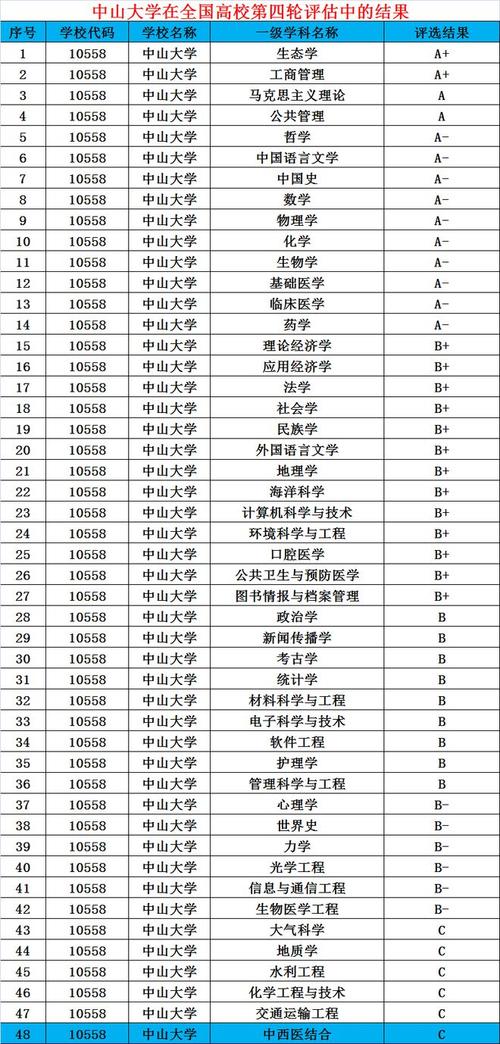 中山大學四大王牌專業-圖1