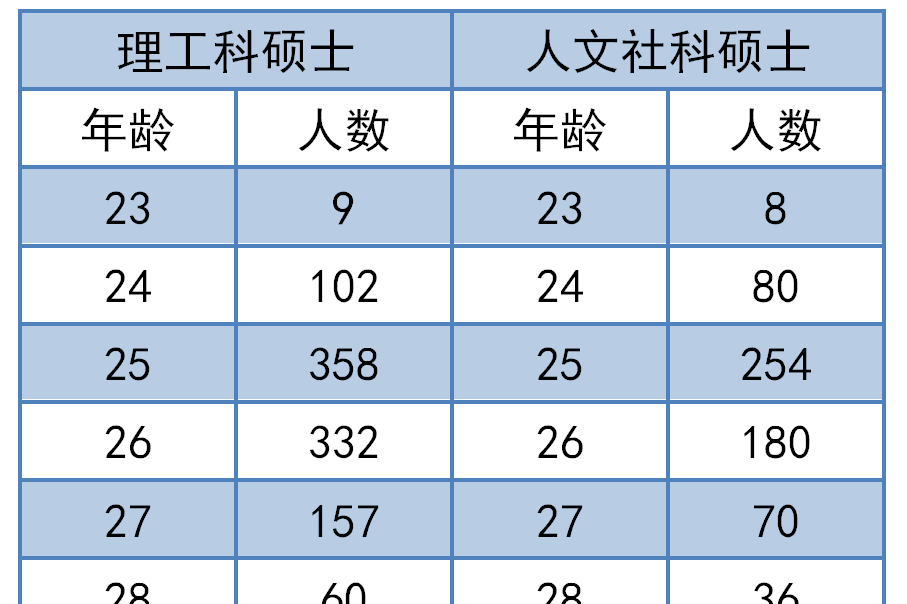 研究生畢業多大年齡-圖1