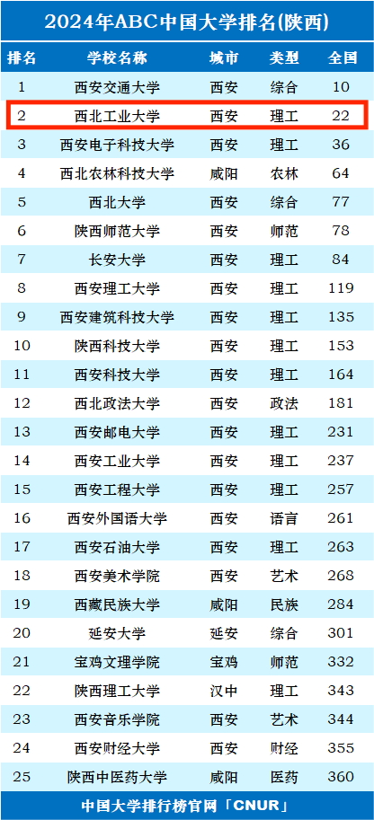 西北工業(yè)大學(xué)什么檔次-圖1